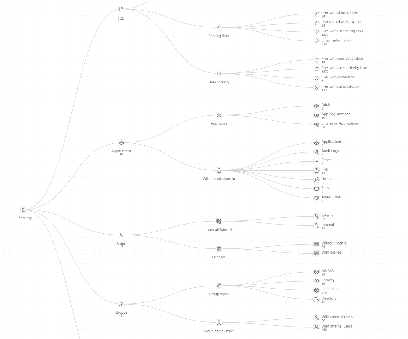 Microsoft 365 Organization Audit Graph
