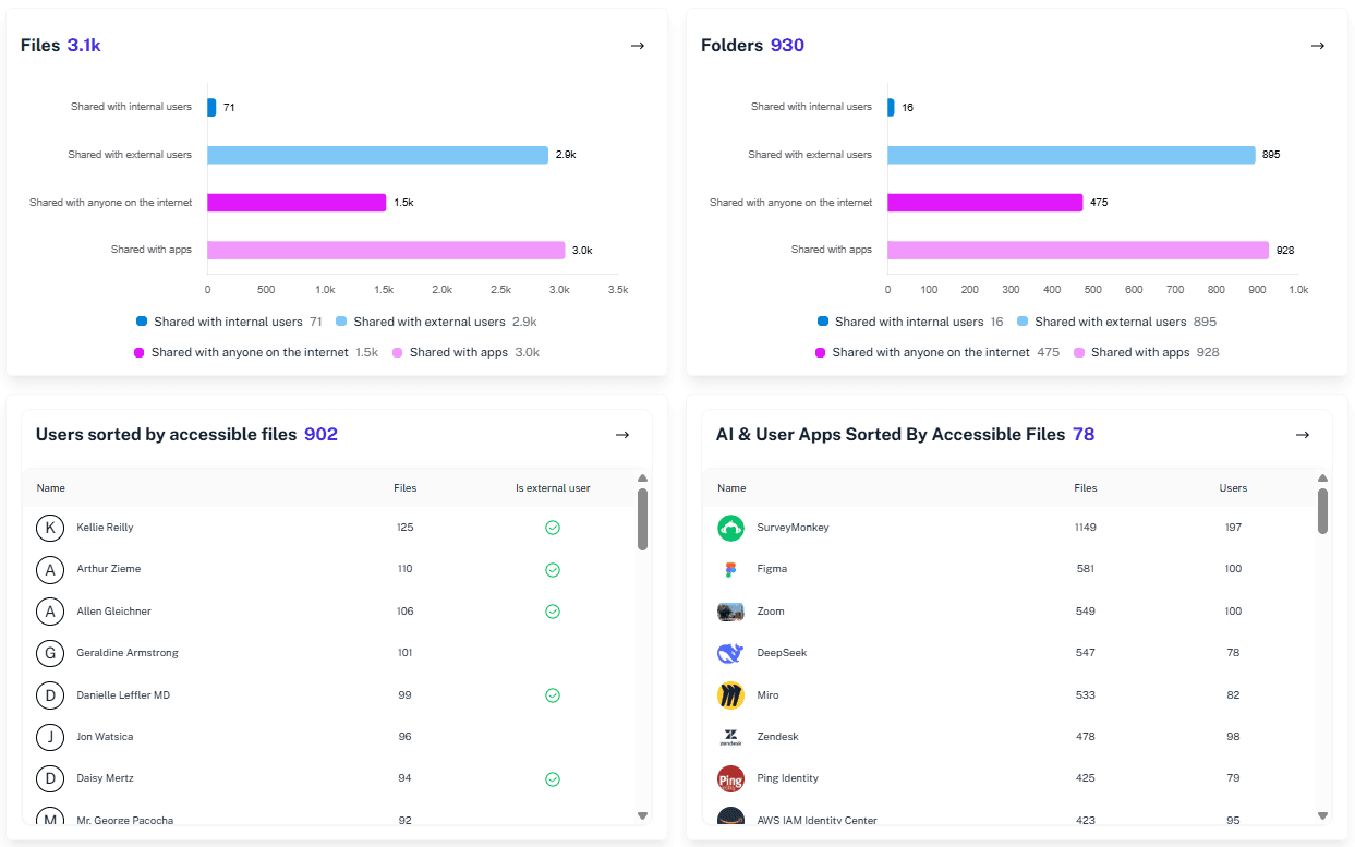 Unified MS 365 Access & Sharing Dashboard in 1Security - including detailed monitorings for SharePoint, OneDrive, Purview, Entra, Applications, Copilot, Outlook